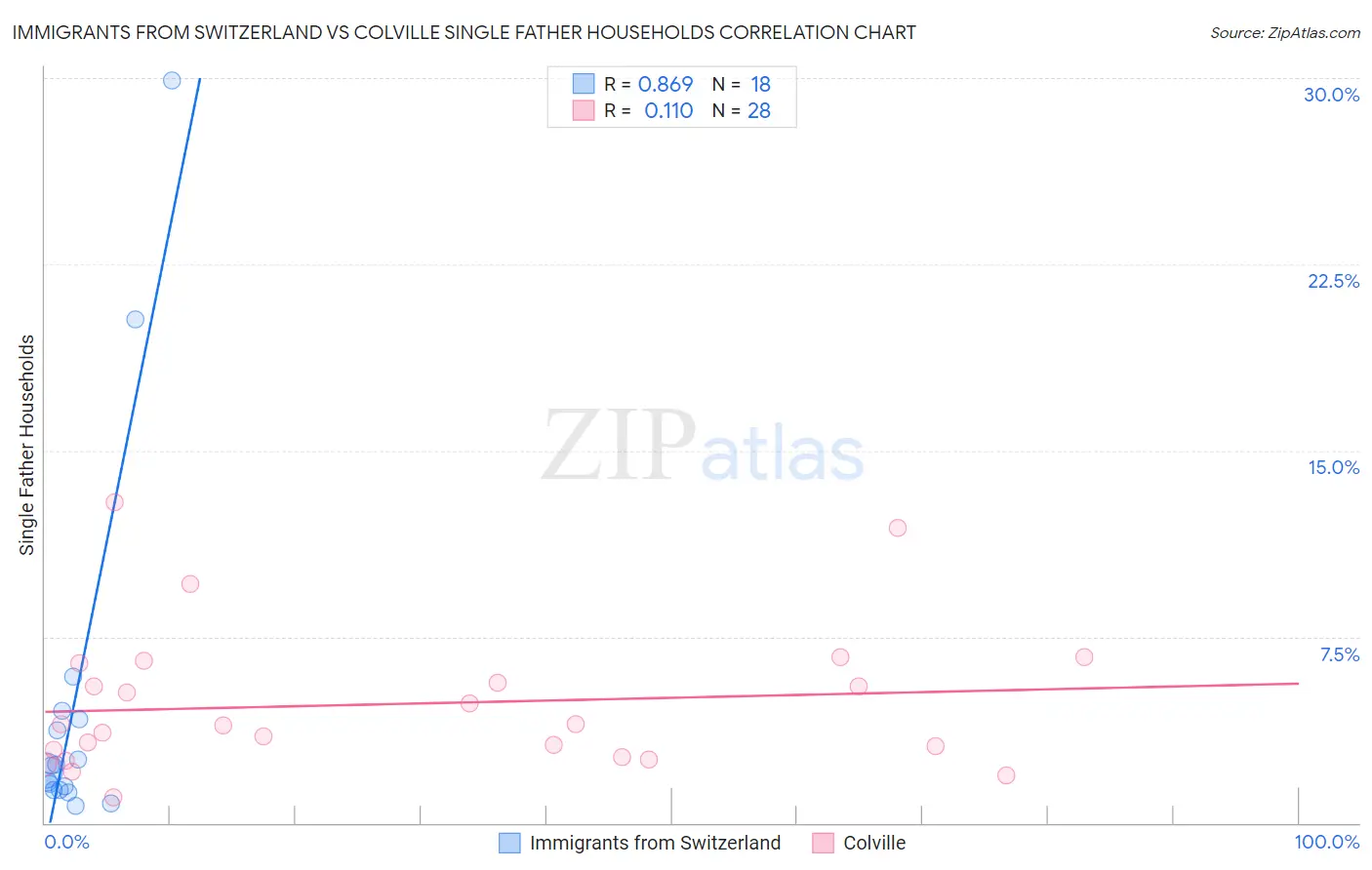 Immigrants from Switzerland vs Colville Single Father Households