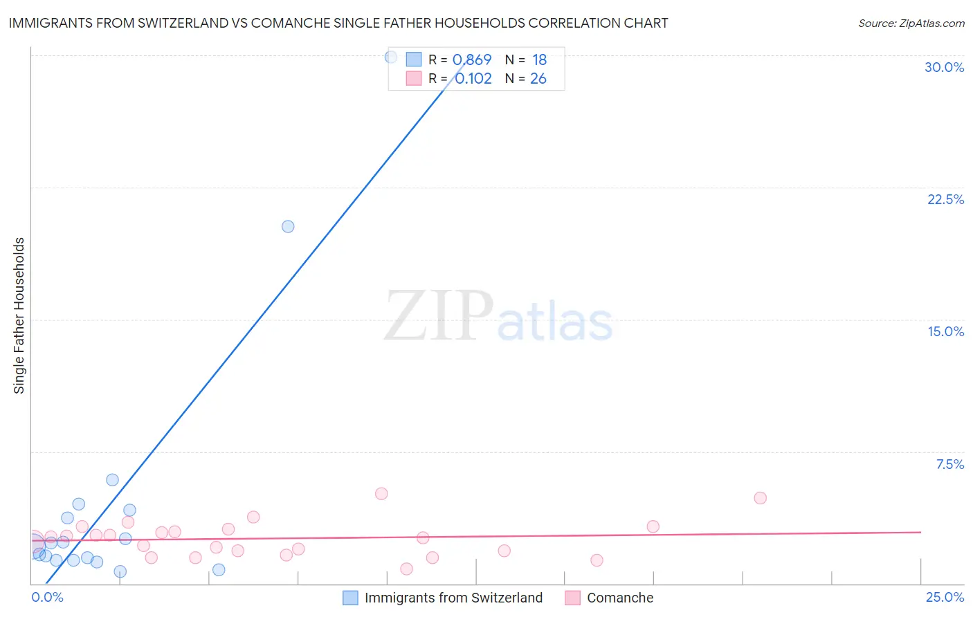 Immigrants from Switzerland vs Comanche Single Father Households