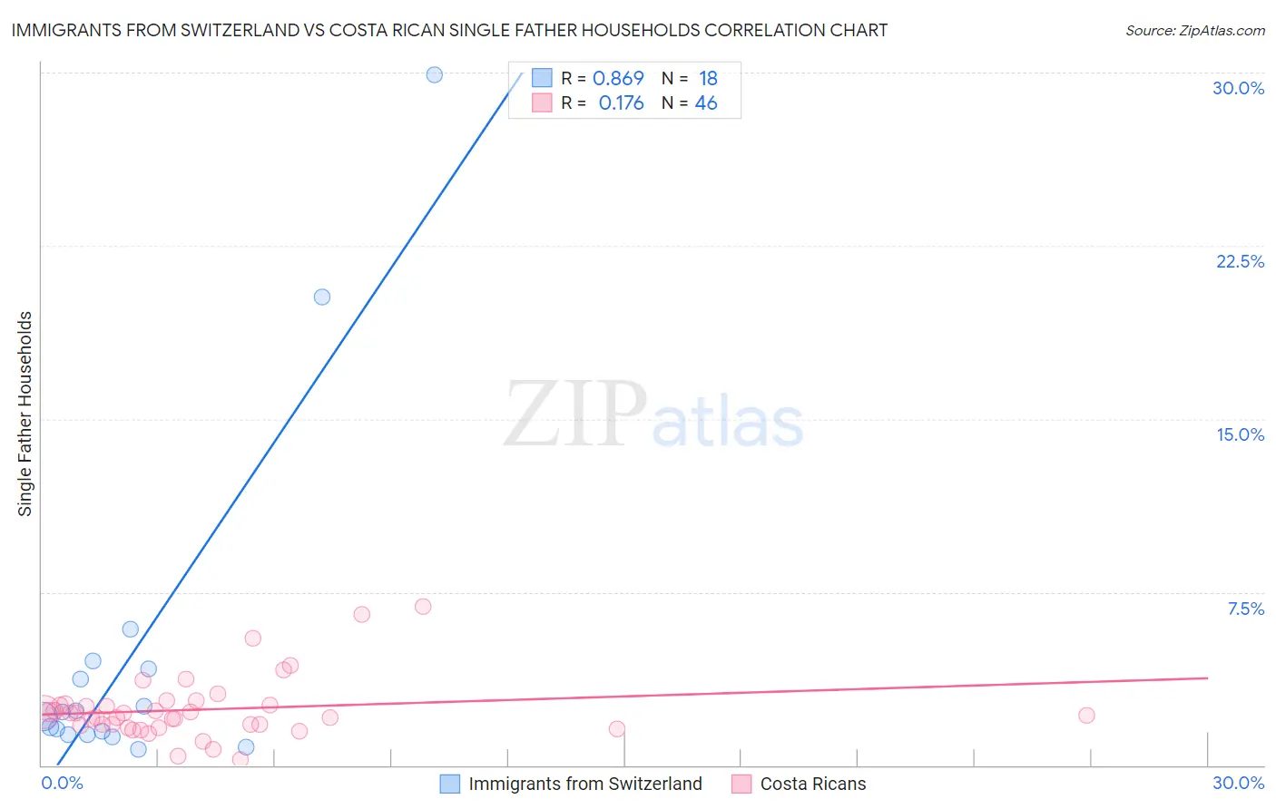 Immigrants from Switzerland vs Costa Rican Single Father Households