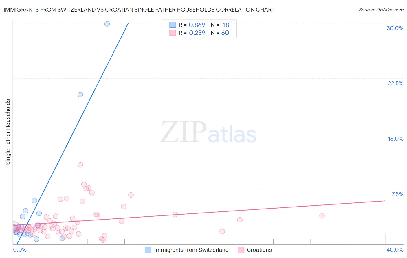 Immigrants from Switzerland vs Croatian Single Father Households