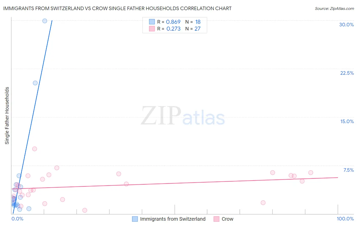 Immigrants from Switzerland vs Crow Single Father Households