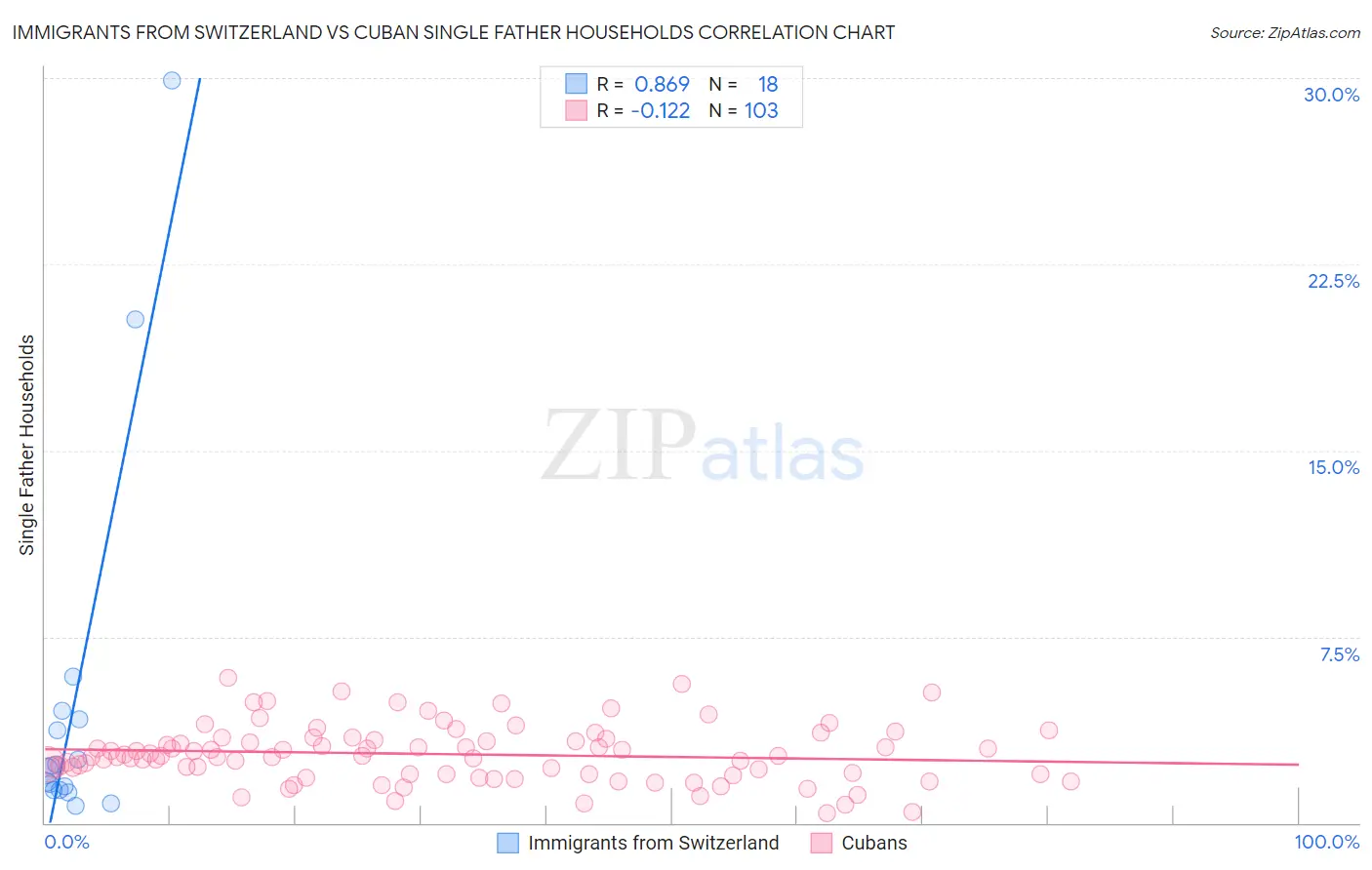 Immigrants from Switzerland vs Cuban Single Father Households