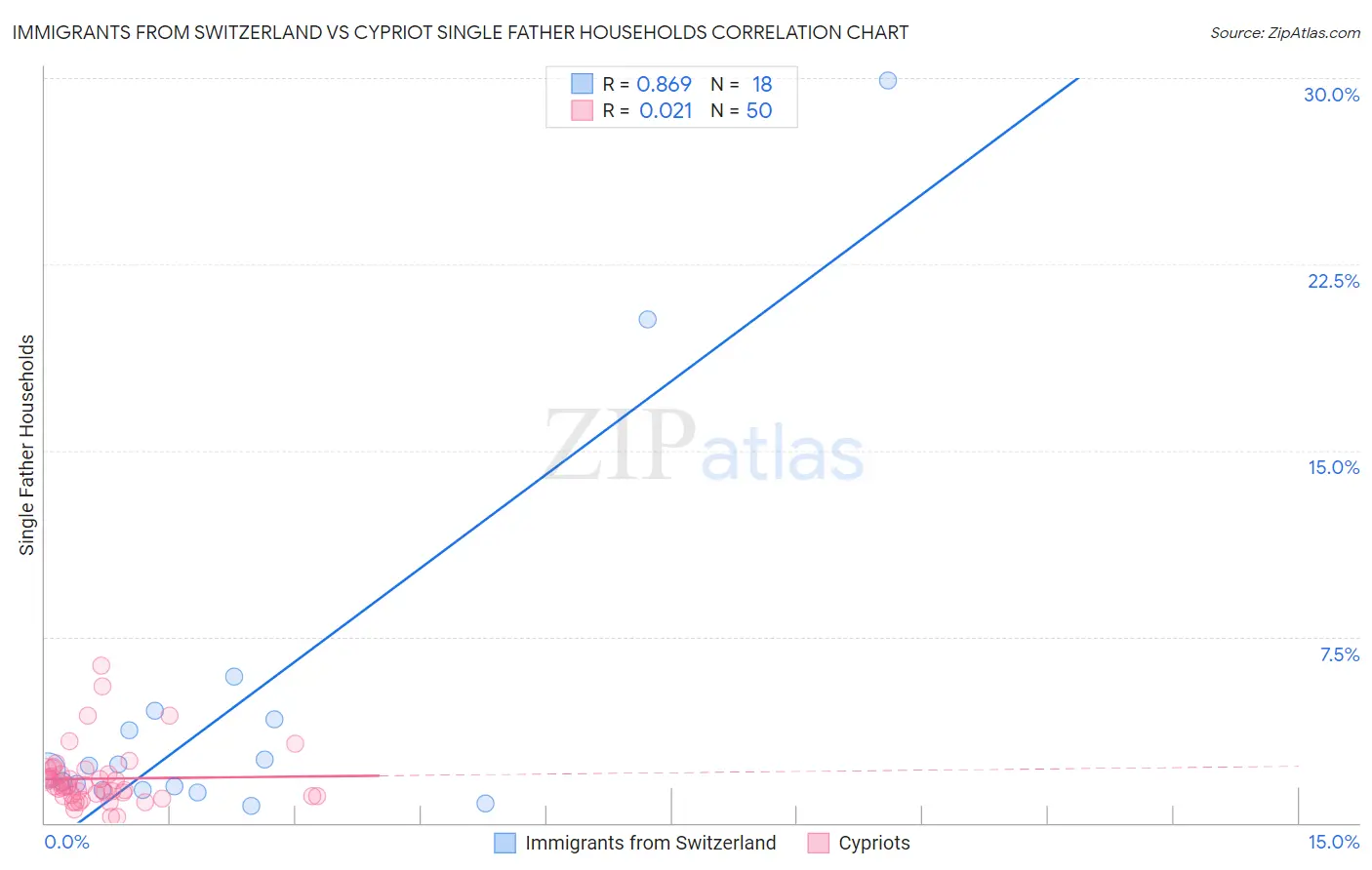Immigrants from Switzerland vs Cypriot Single Father Households