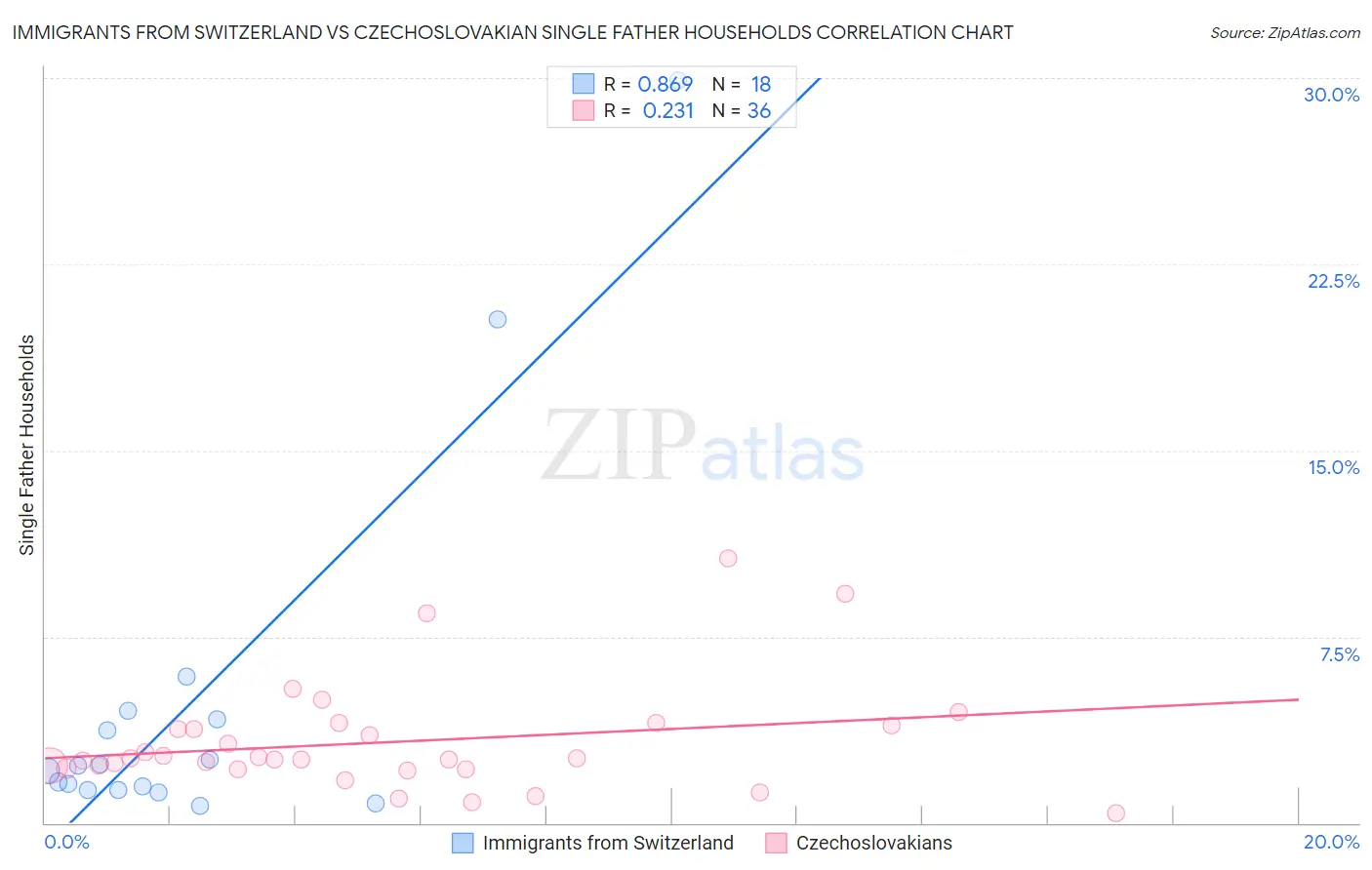 Immigrants from Switzerland vs Czechoslovakian Single Father Households