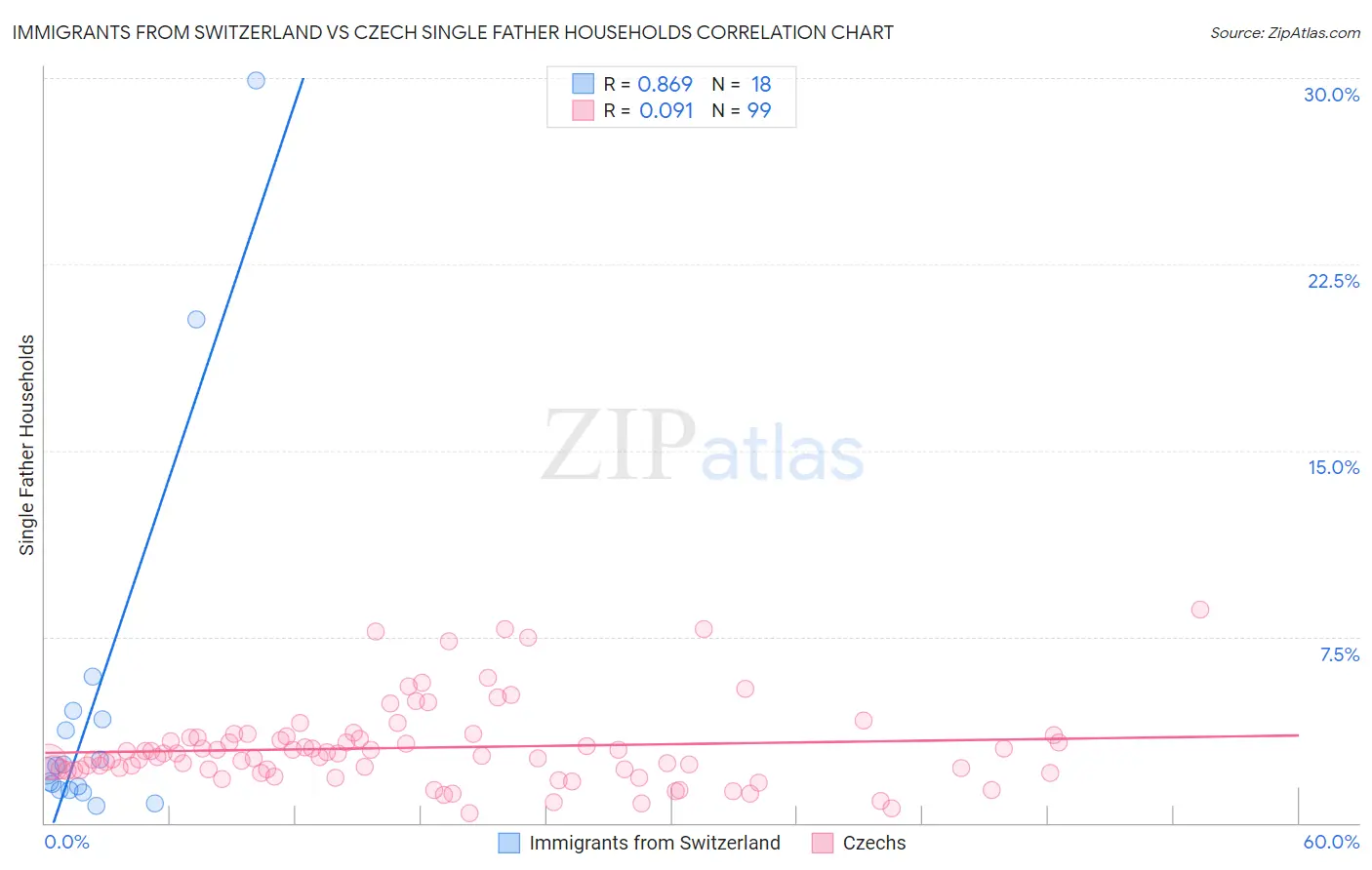Immigrants from Switzerland vs Czech Single Father Households