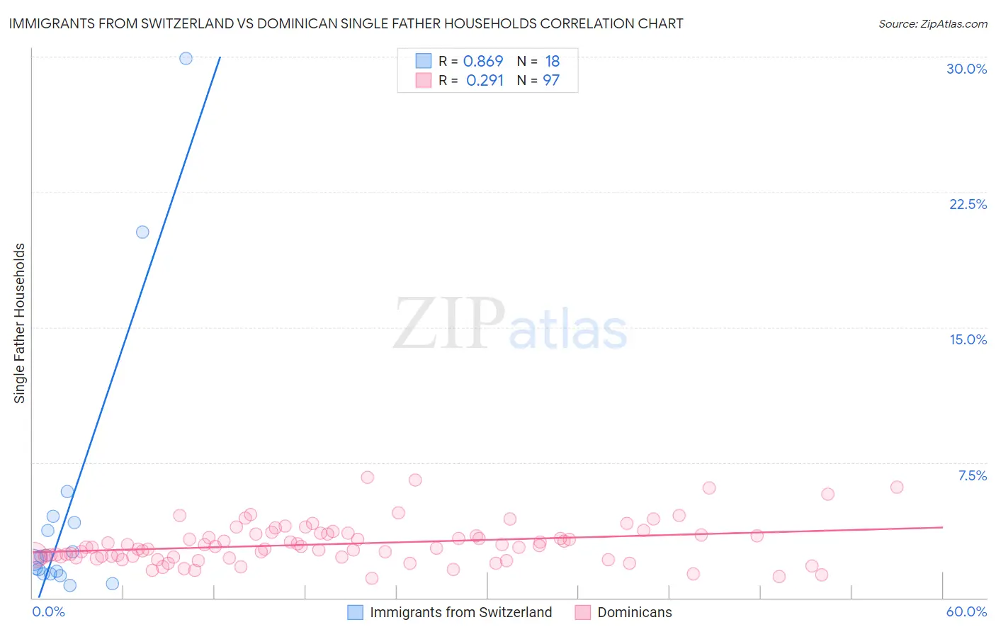 Immigrants from Switzerland vs Dominican Single Father Households