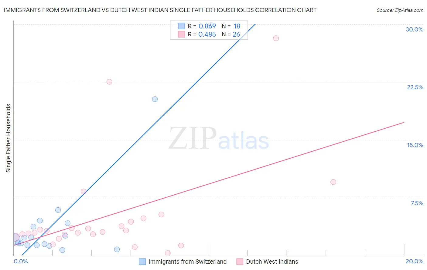 Immigrants from Switzerland vs Dutch West Indian Single Father Households