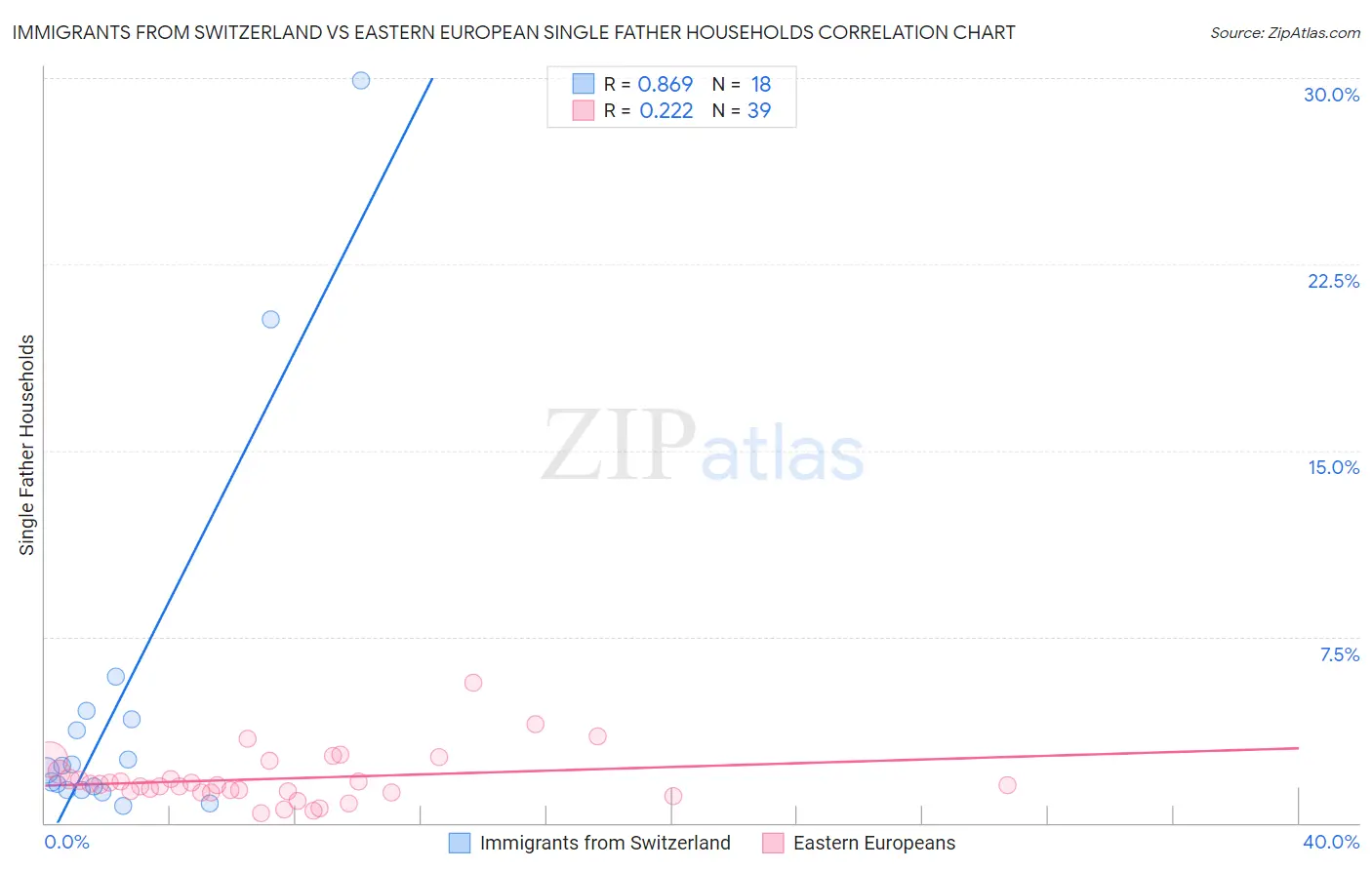 Immigrants from Switzerland vs Eastern European Single Father Households