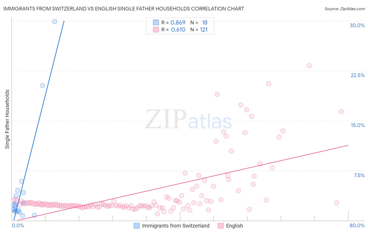 Immigrants from Switzerland vs English Single Father Households