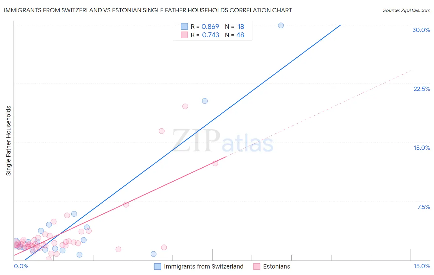 Immigrants from Switzerland vs Estonian Single Father Households