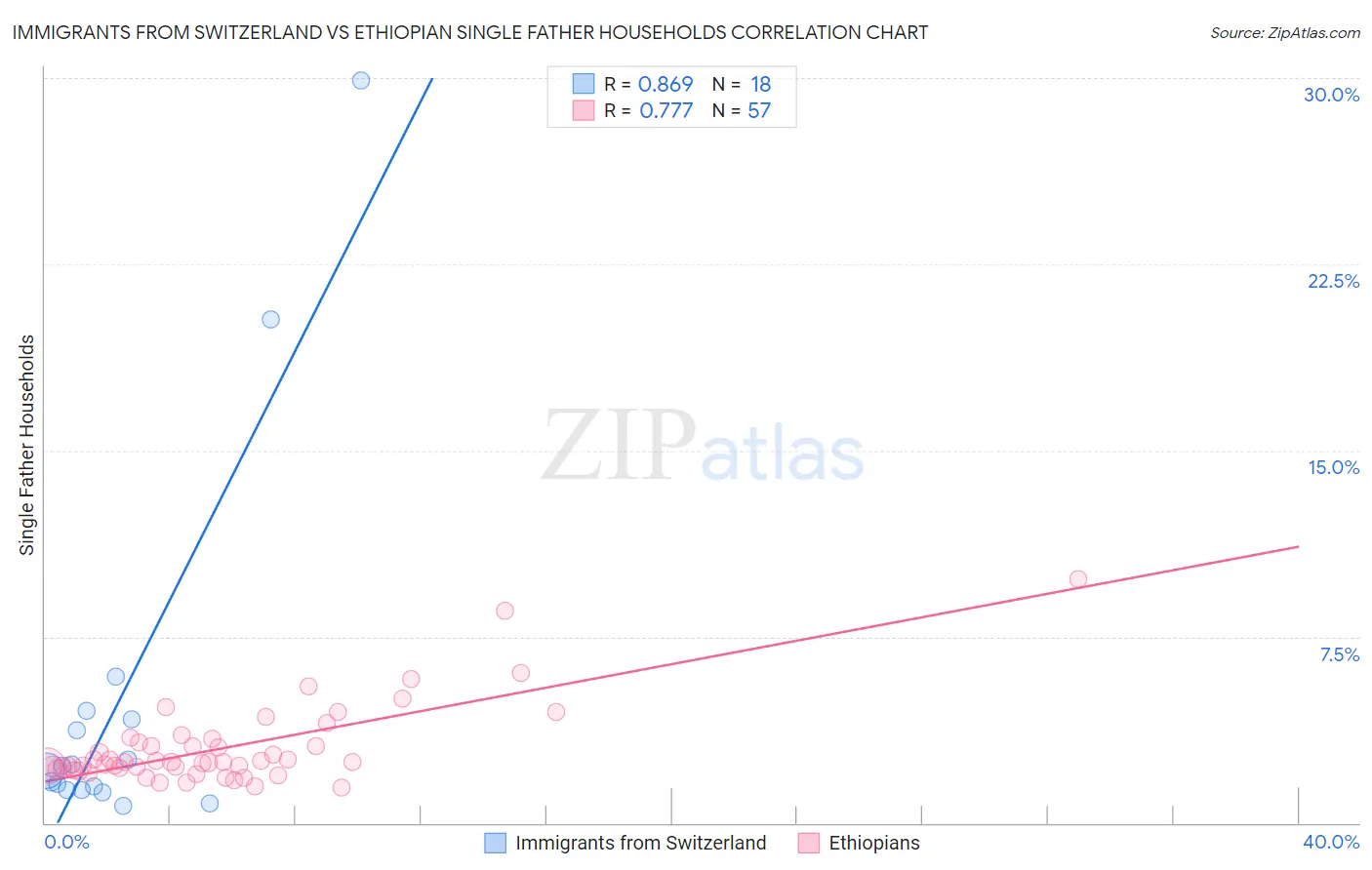 Immigrants from Switzerland vs Ethiopian Single Father Households