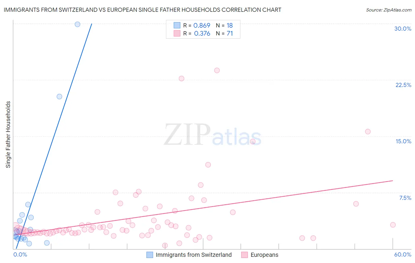 Immigrants from Switzerland vs European Single Father Households