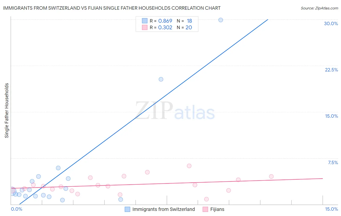 Immigrants from Switzerland vs Fijian Single Father Households