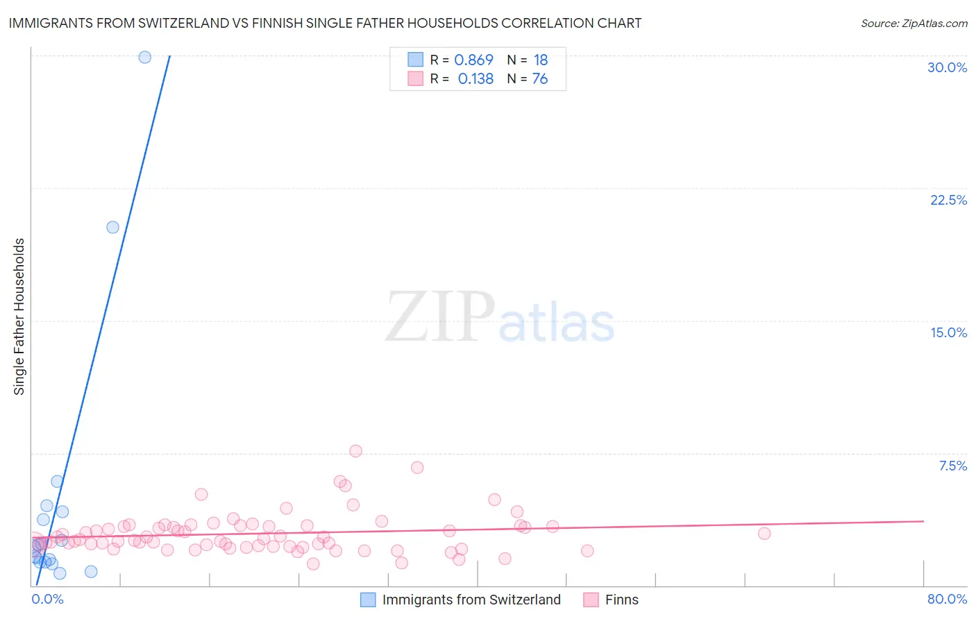 Immigrants from Switzerland vs Finnish Single Father Households