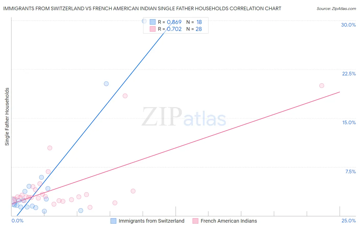Immigrants from Switzerland vs French American Indian Single Father Households