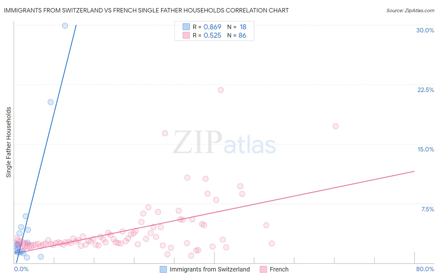 Immigrants from Switzerland vs French Single Father Households