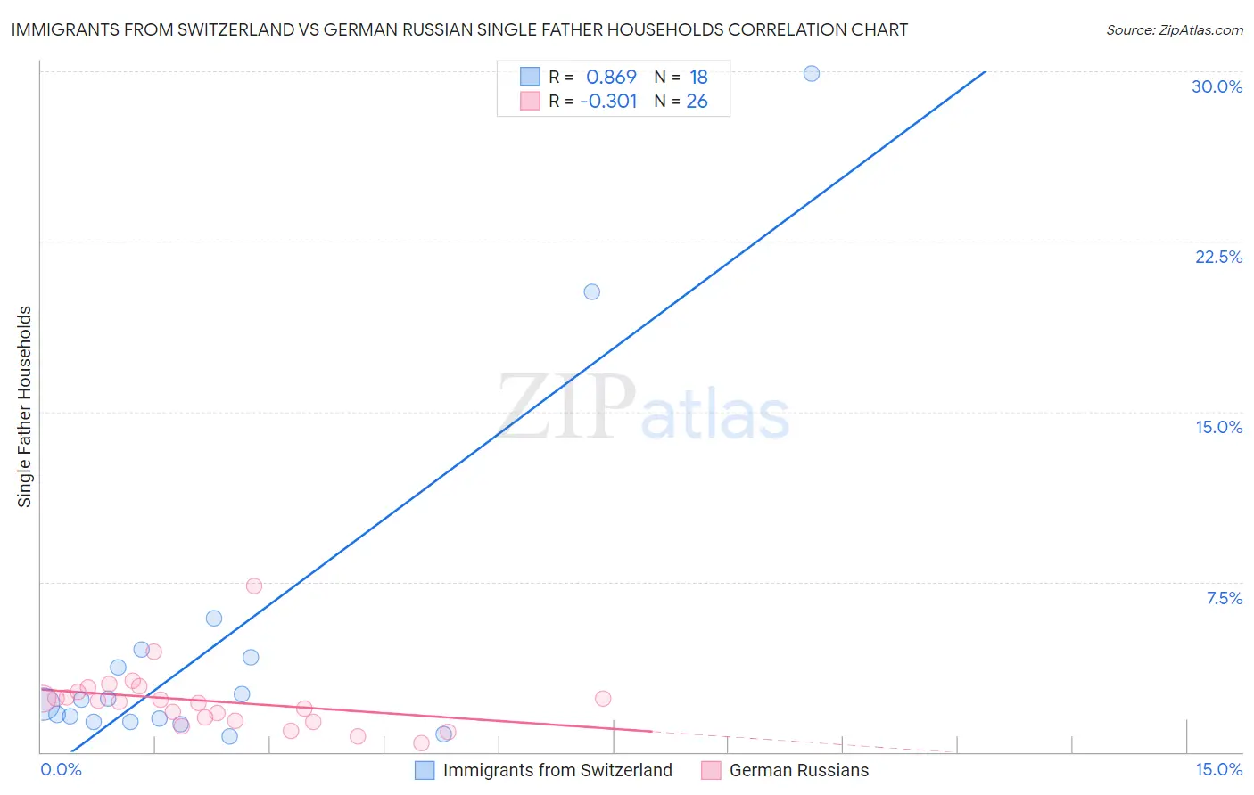 Immigrants from Switzerland vs German Russian Single Father Households