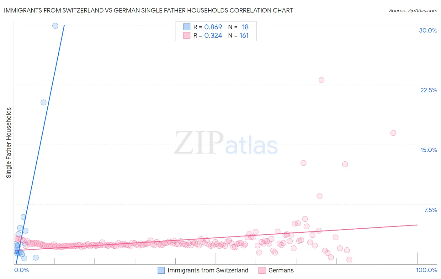 Immigrants from Switzerland vs German Single Father Households
