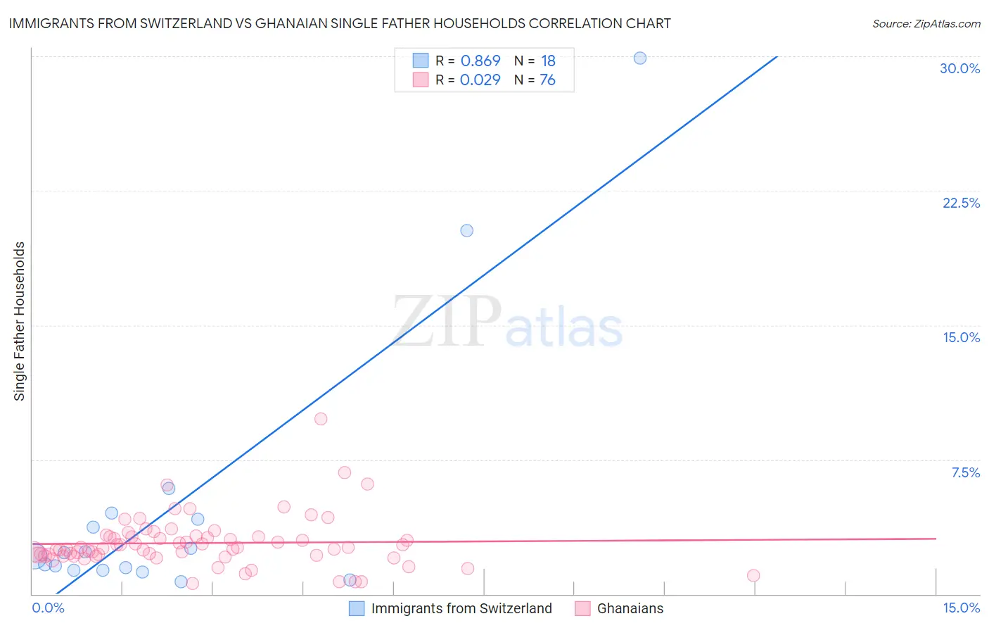Immigrants from Switzerland vs Ghanaian Single Father Households
