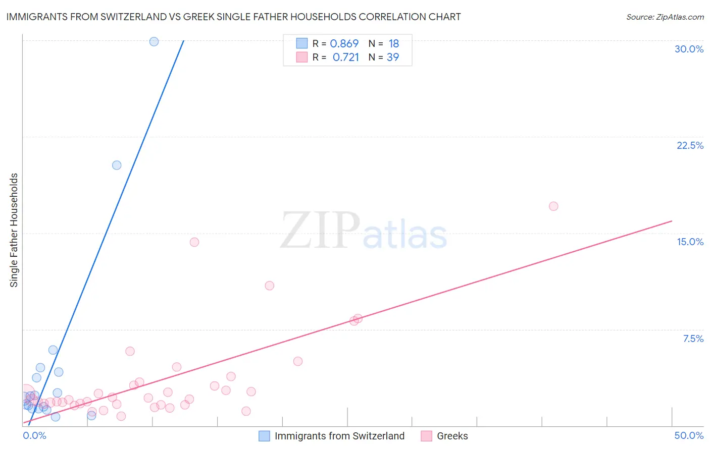 Immigrants from Switzerland vs Greek Single Father Households