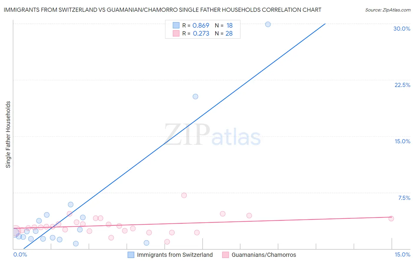 Immigrants from Switzerland vs Guamanian/Chamorro Single Father Households