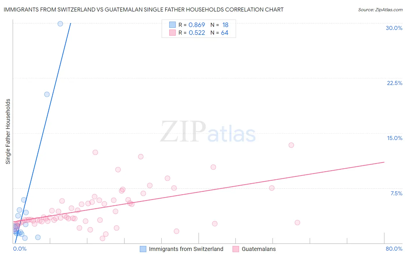 Immigrants from Switzerland vs Guatemalan Single Father Households