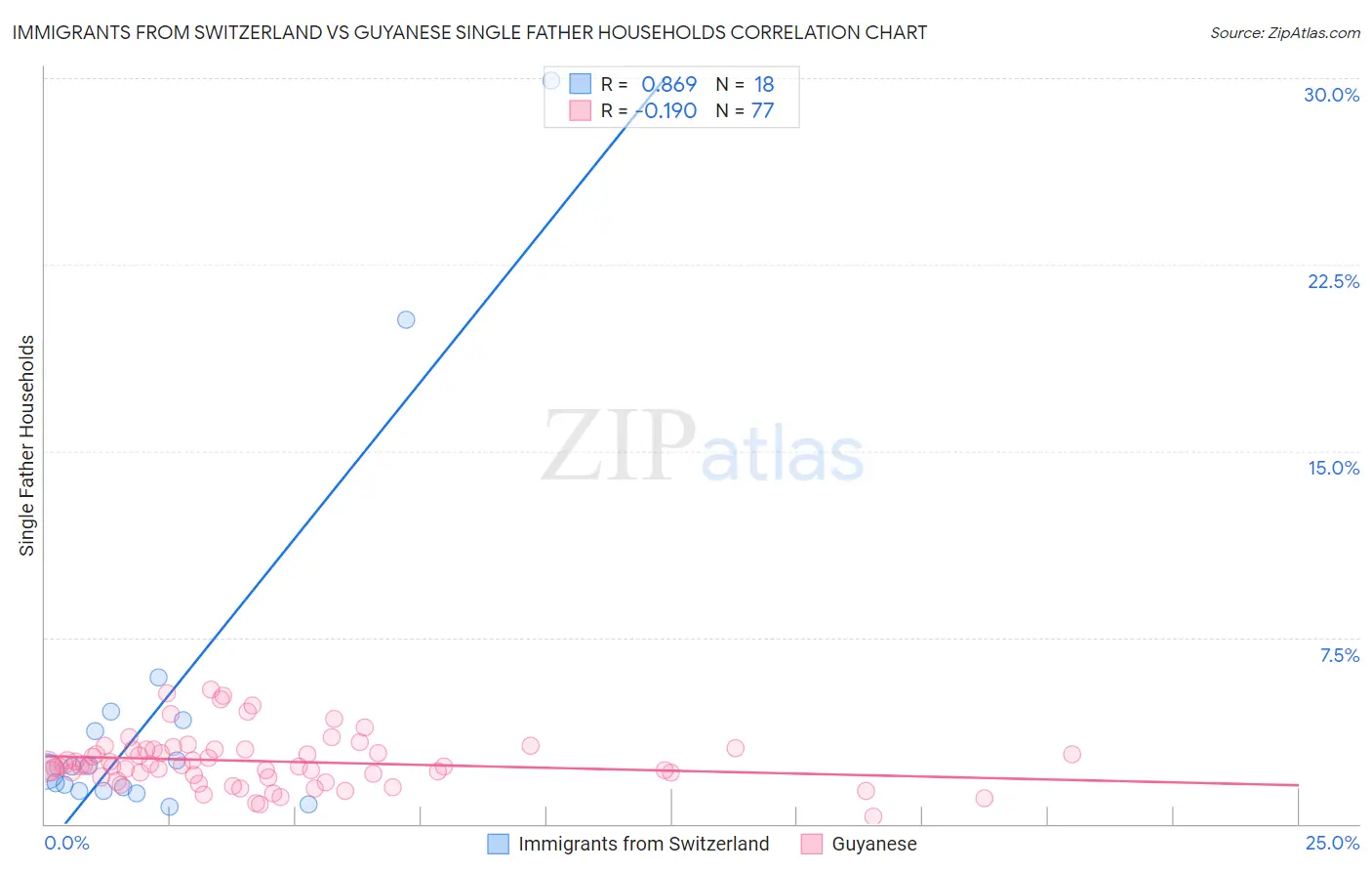 Immigrants from Switzerland vs Guyanese Single Father Households