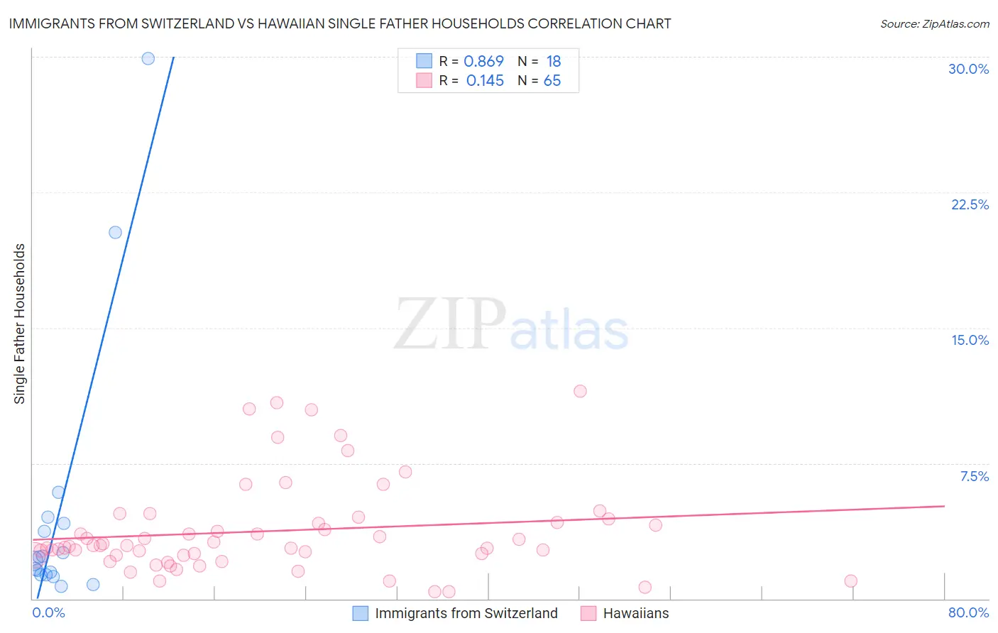 Immigrants from Switzerland vs Hawaiian Single Father Households