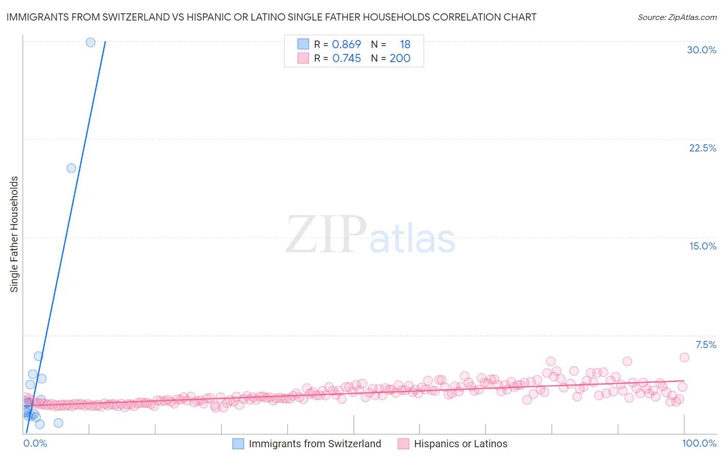 Immigrants from Switzerland vs Hispanic or Latino Single Father Households