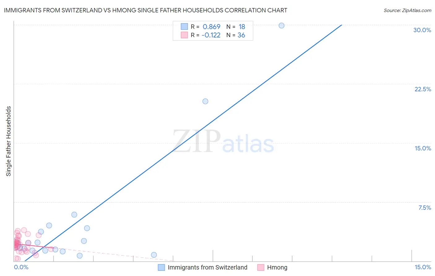 Immigrants from Switzerland vs Hmong Single Father Households