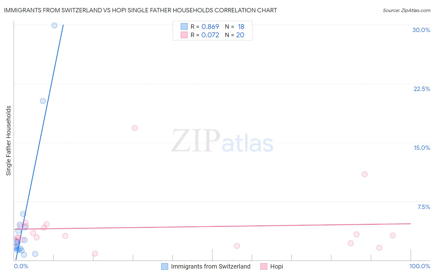 Immigrants from Switzerland vs Hopi Single Father Households