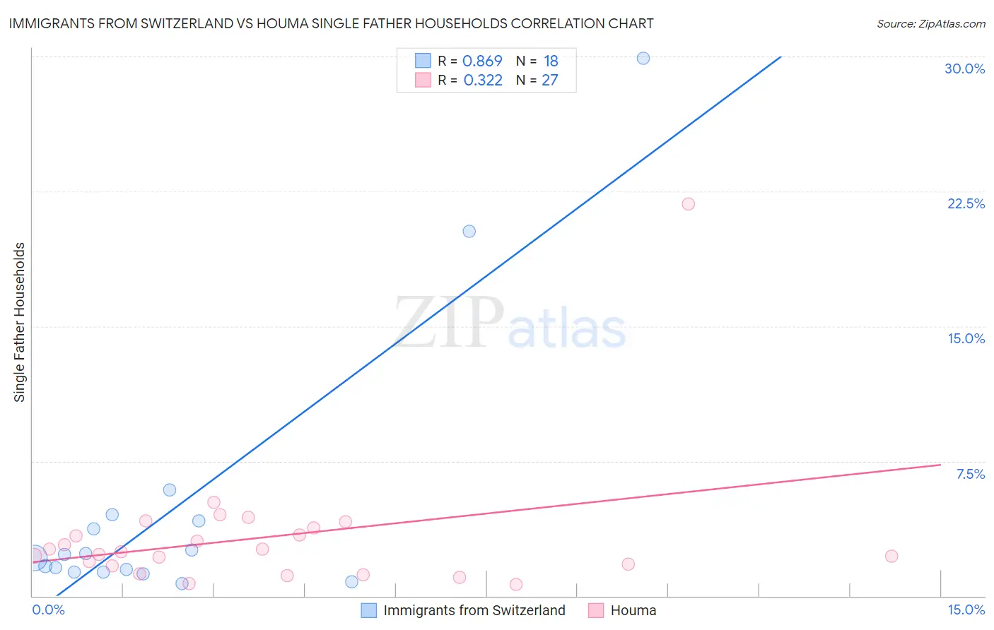 Immigrants from Switzerland vs Houma Single Father Households