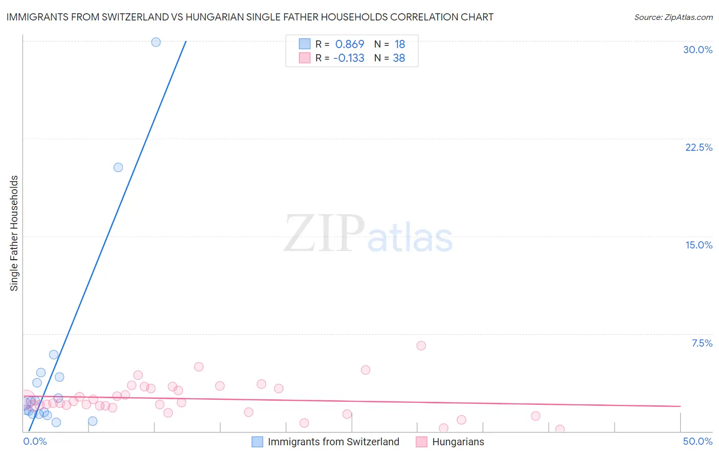 Immigrants from Switzerland vs Hungarian Single Father Households