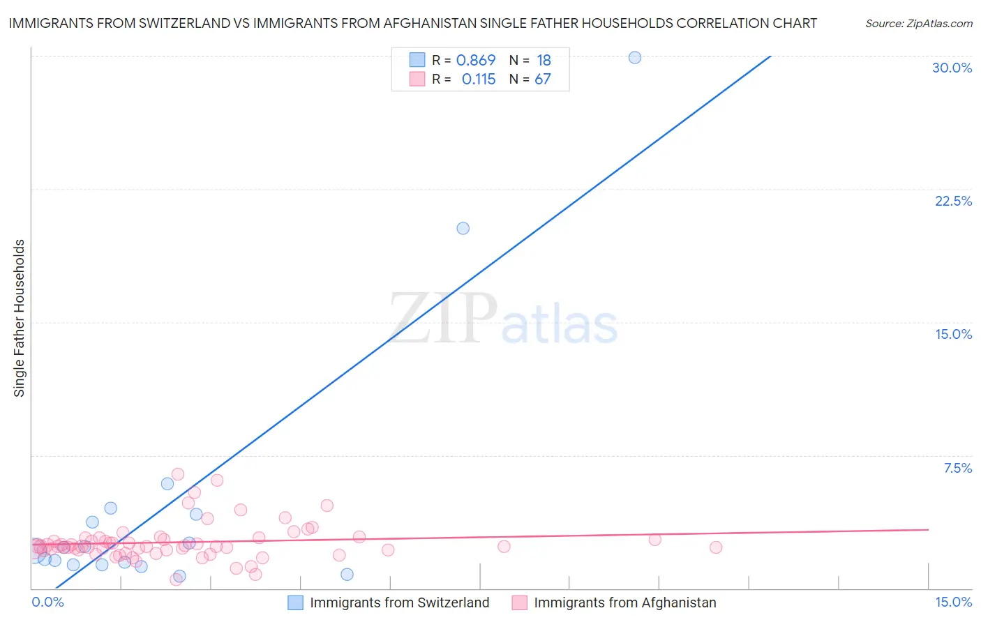 Immigrants from Switzerland vs Immigrants from Afghanistan Single Father Households