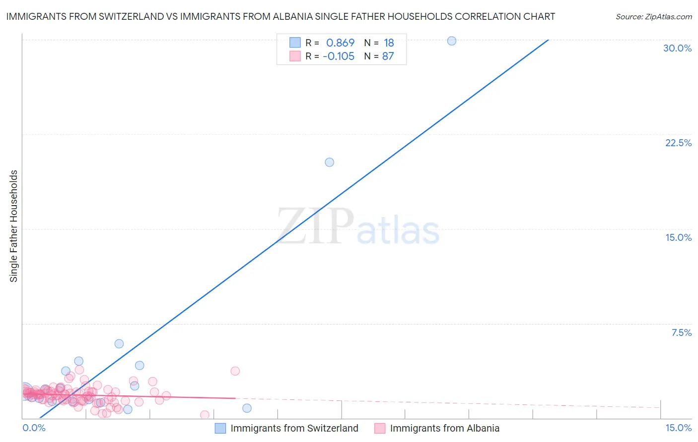 Immigrants from Switzerland vs Immigrants from Albania Single Father Households
