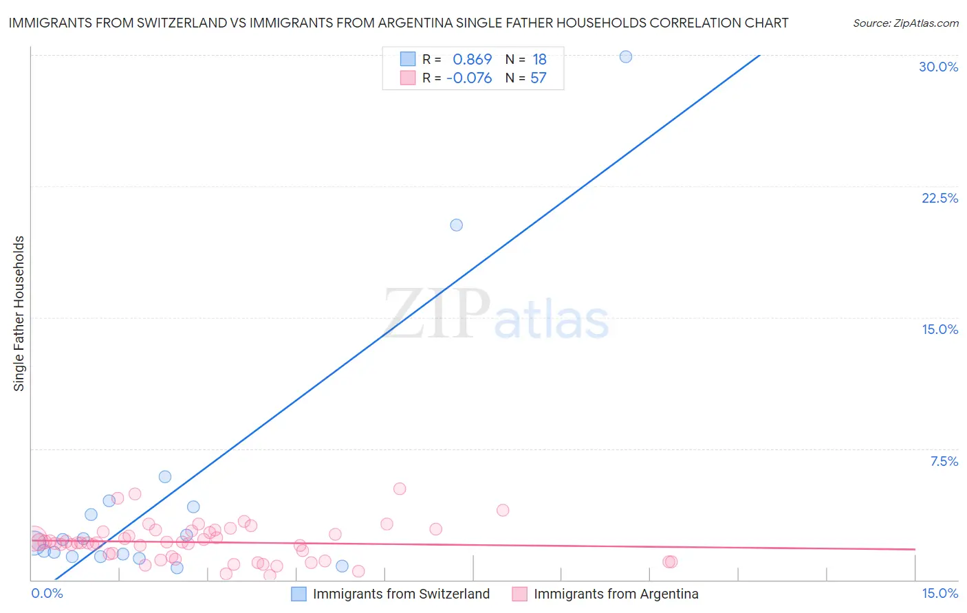 Immigrants from Switzerland vs Immigrants from Argentina Single Father Households