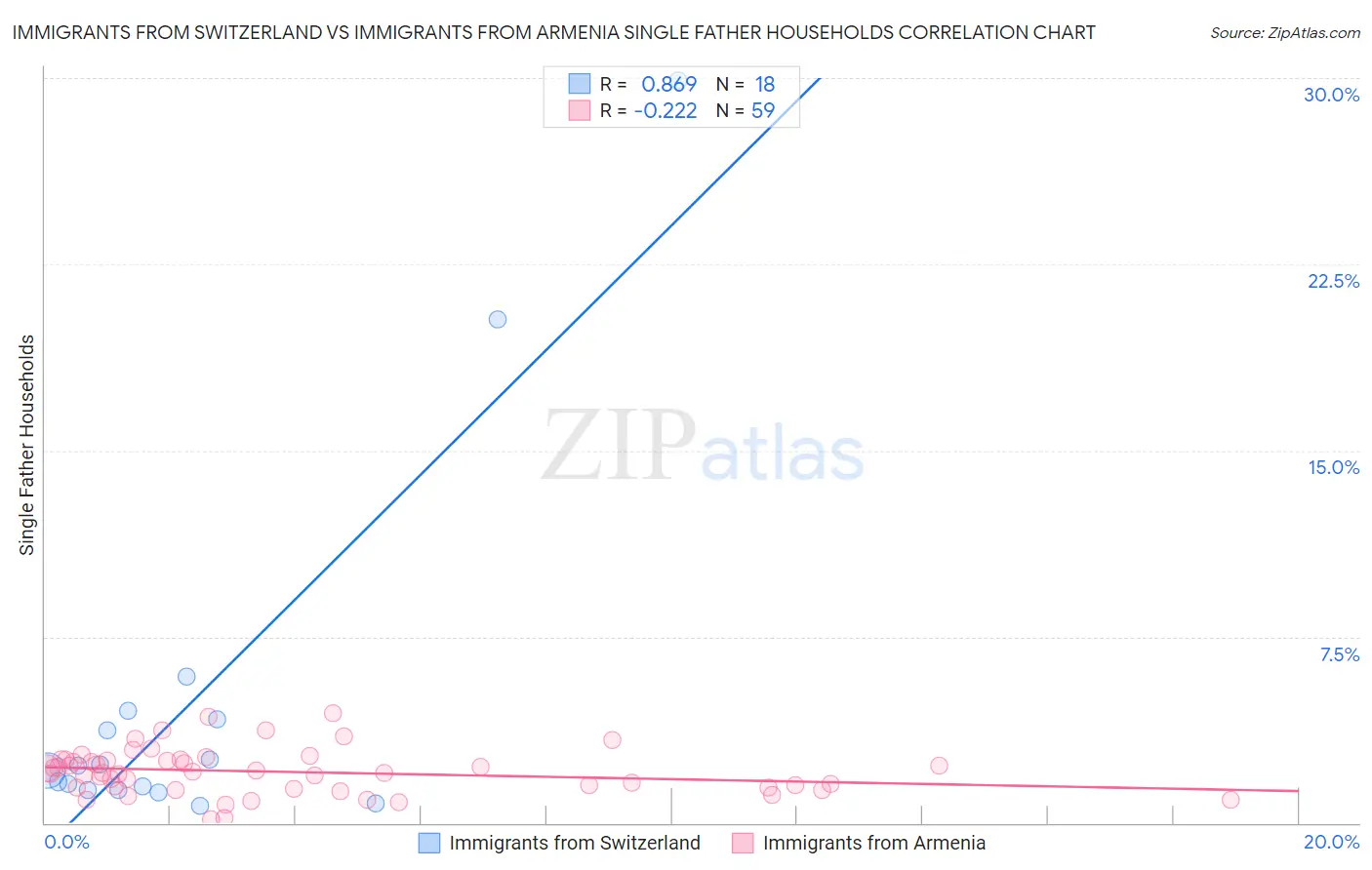 Immigrants from Switzerland vs Immigrants from Armenia Single Father Households