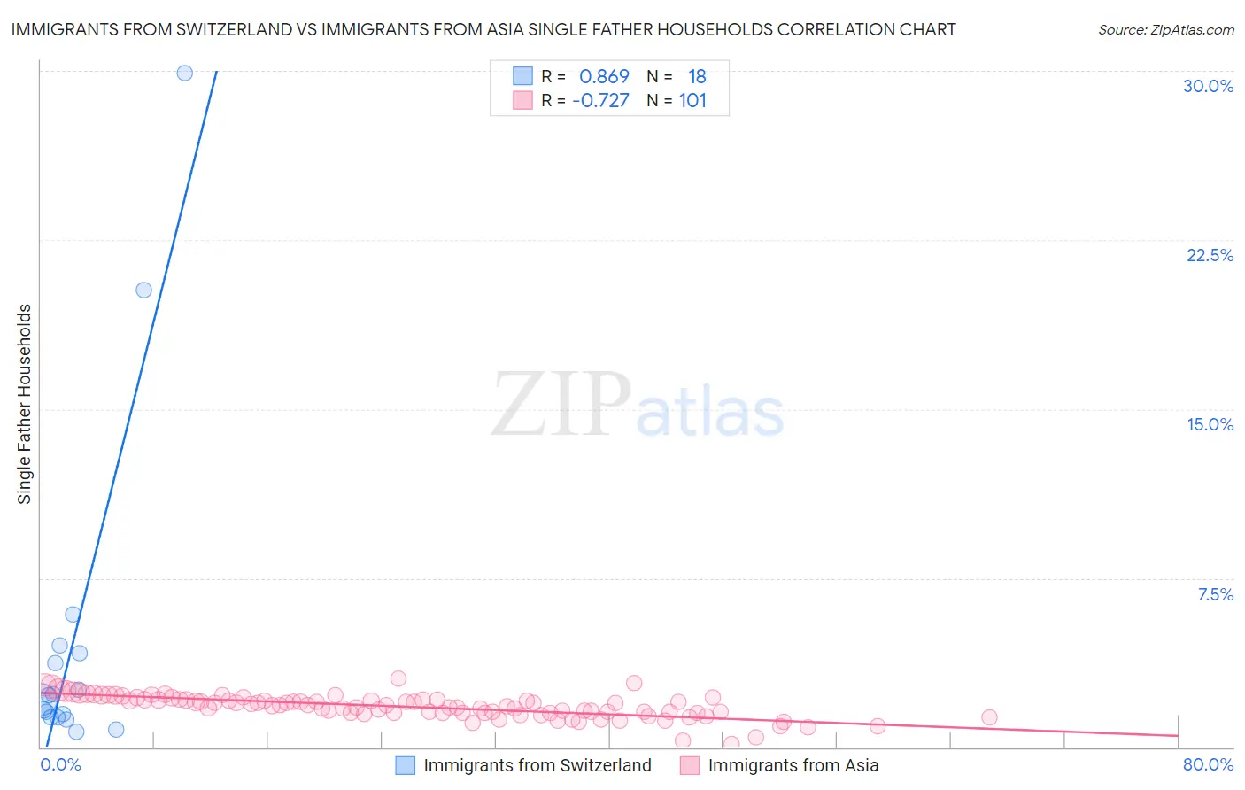 Immigrants from Switzerland vs Immigrants from Asia Single Father Households