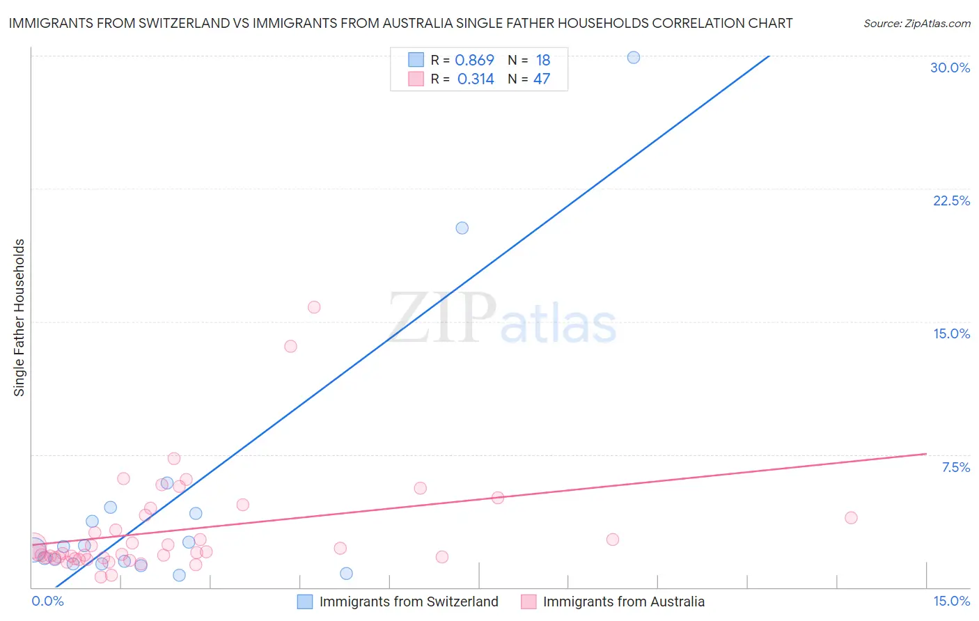 Immigrants from Switzerland vs Immigrants from Australia Single Father Households