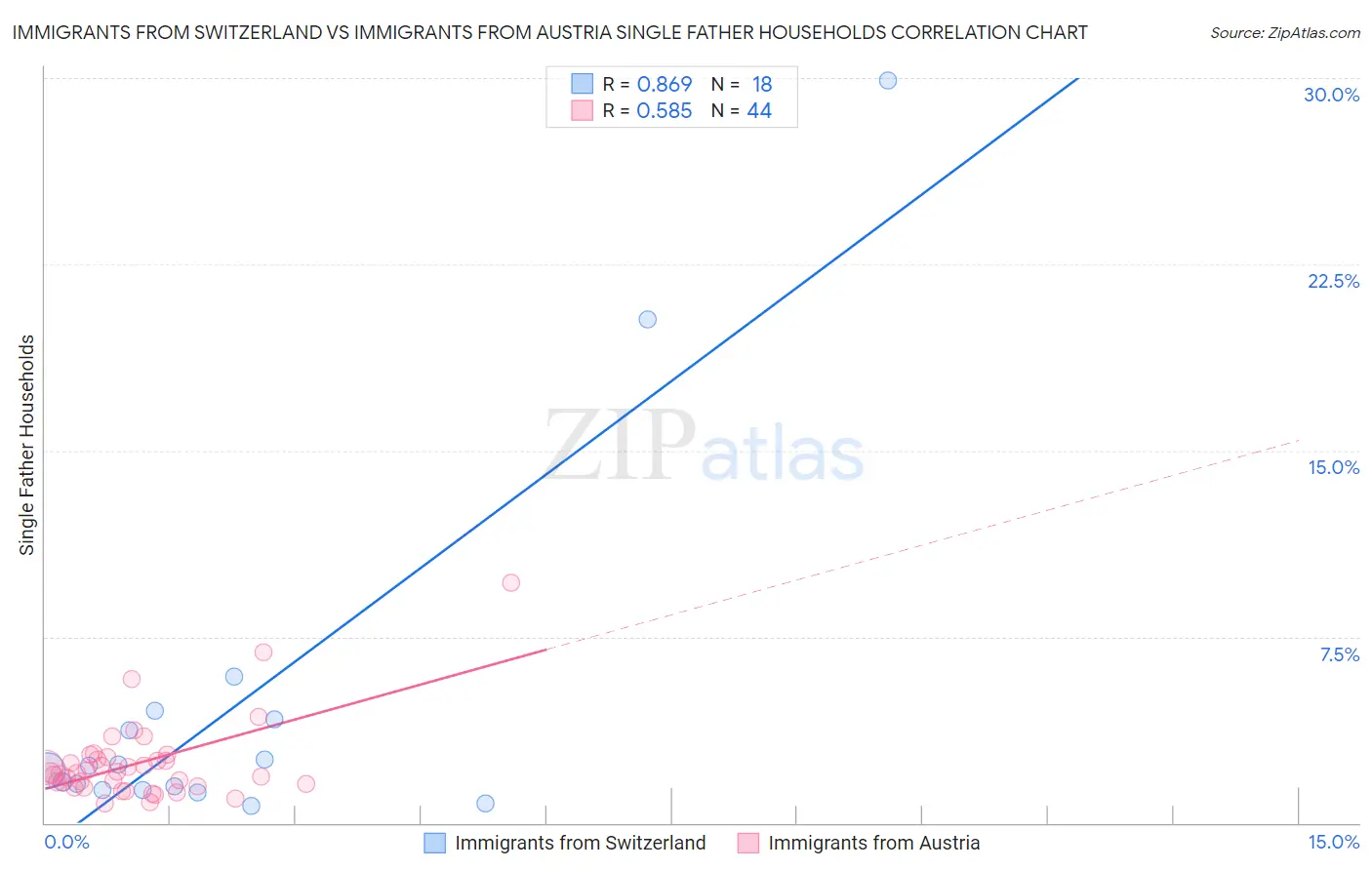 Immigrants from Switzerland vs Immigrants from Austria Single Father Households