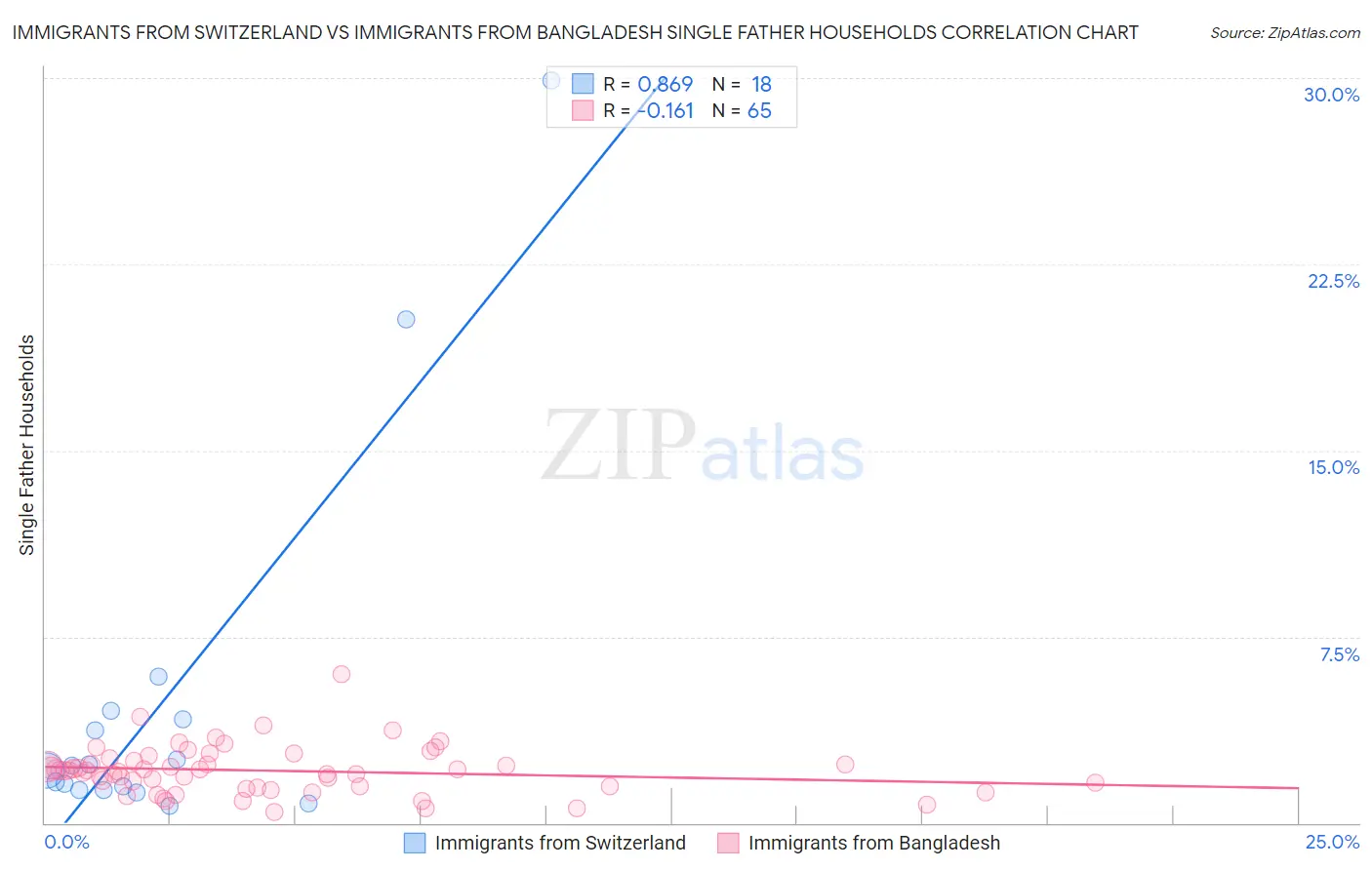 Immigrants from Switzerland vs Immigrants from Bangladesh Single Father Households