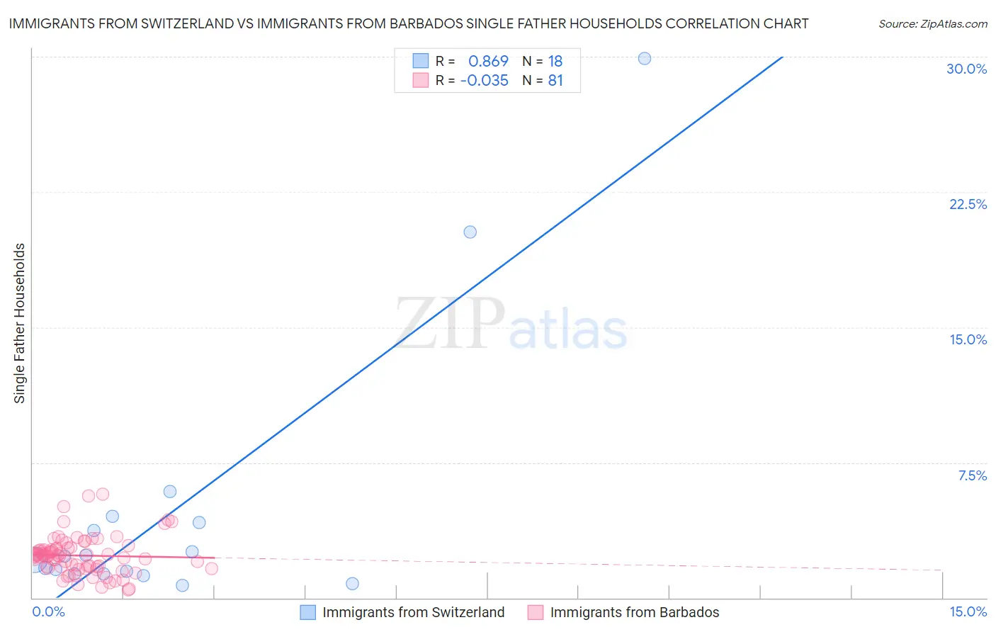 Immigrants from Switzerland vs Immigrants from Barbados Single Father Households