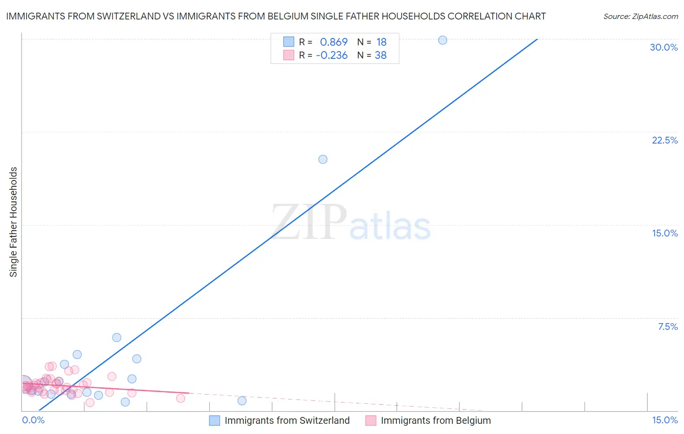 Immigrants from Switzerland vs Immigrants from Belgium Single Father Households