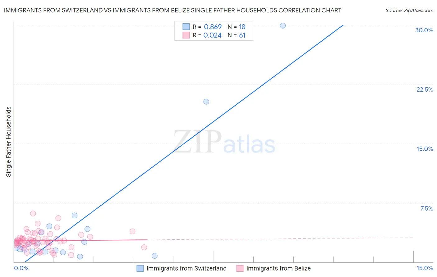 Immigrants from Switzerland vs Immigrants from Belize Single Father Households