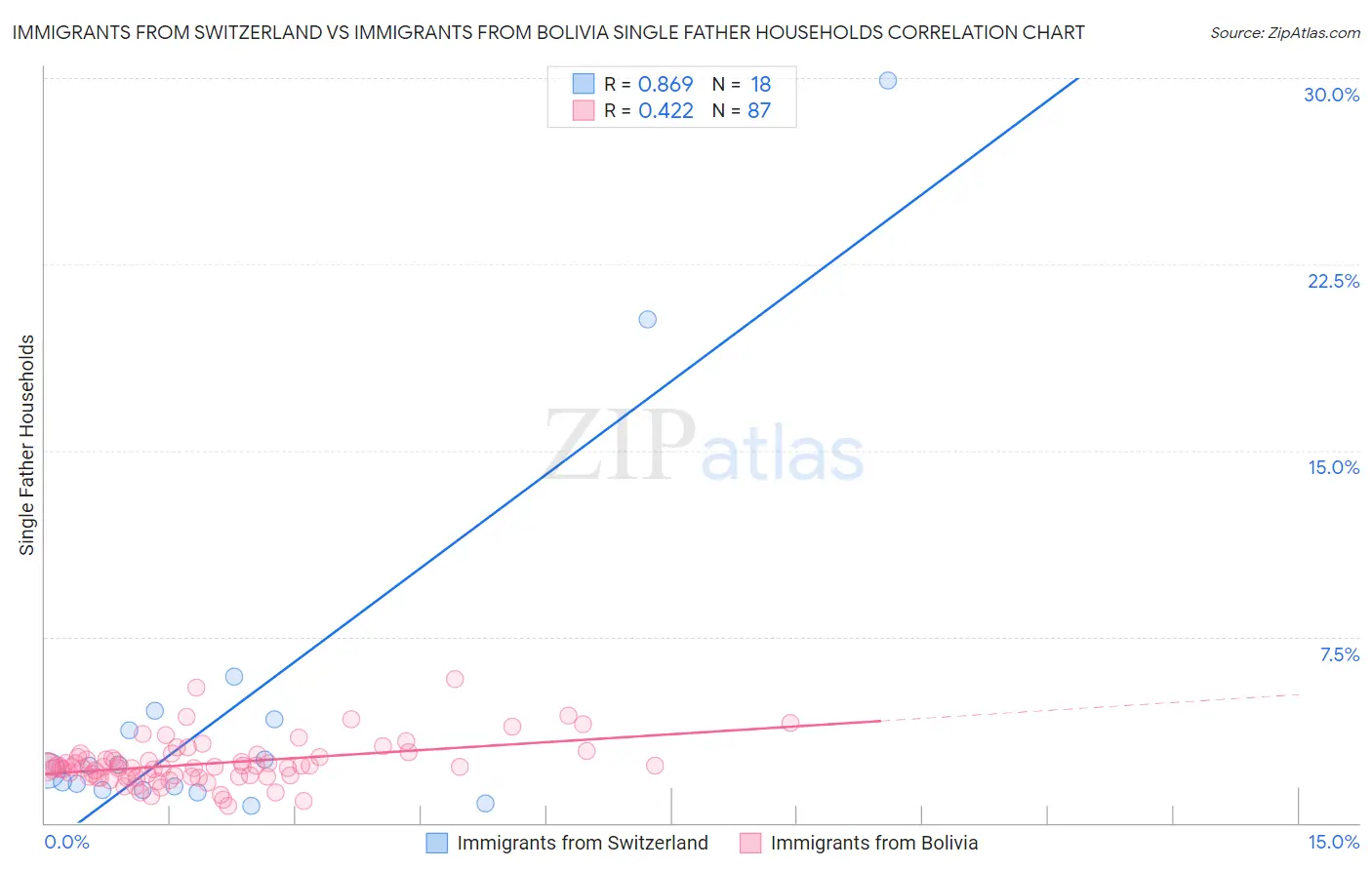 Immigrants from Switzerland vs Immigrants from Bolivia Single Father Households