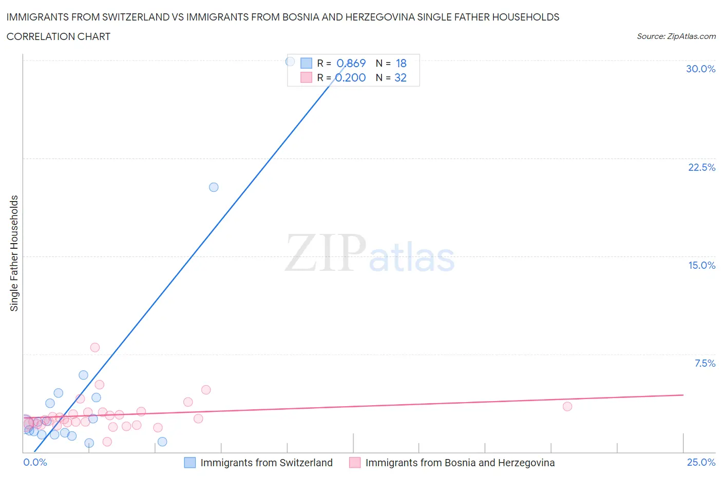 Immigrants from Switzerland vs Immigrants from Bosnia and Herzegovina Single Father Households