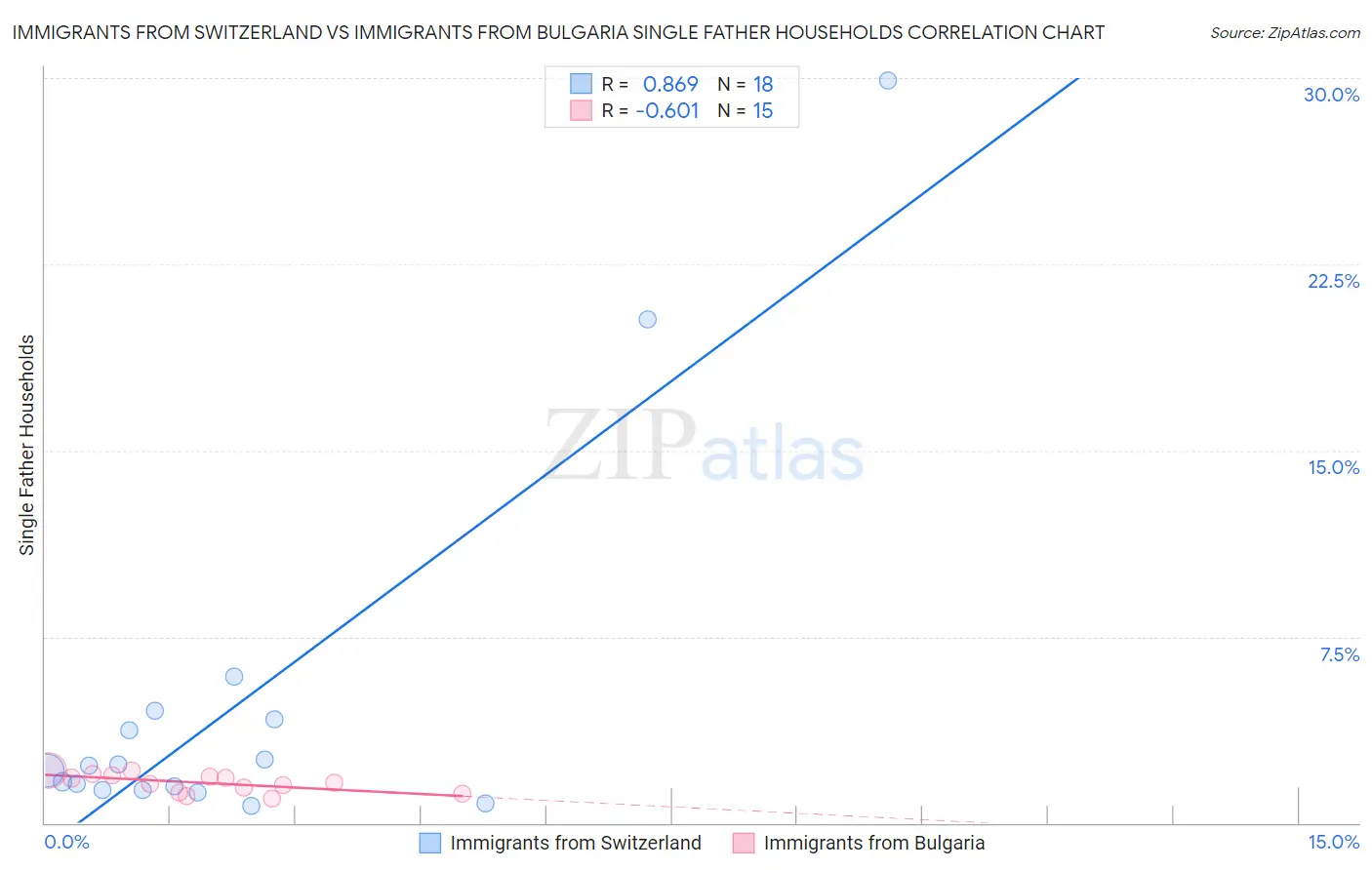 Immigrants from Switzerland vs Immigrants from Bulgaria Single Father Households