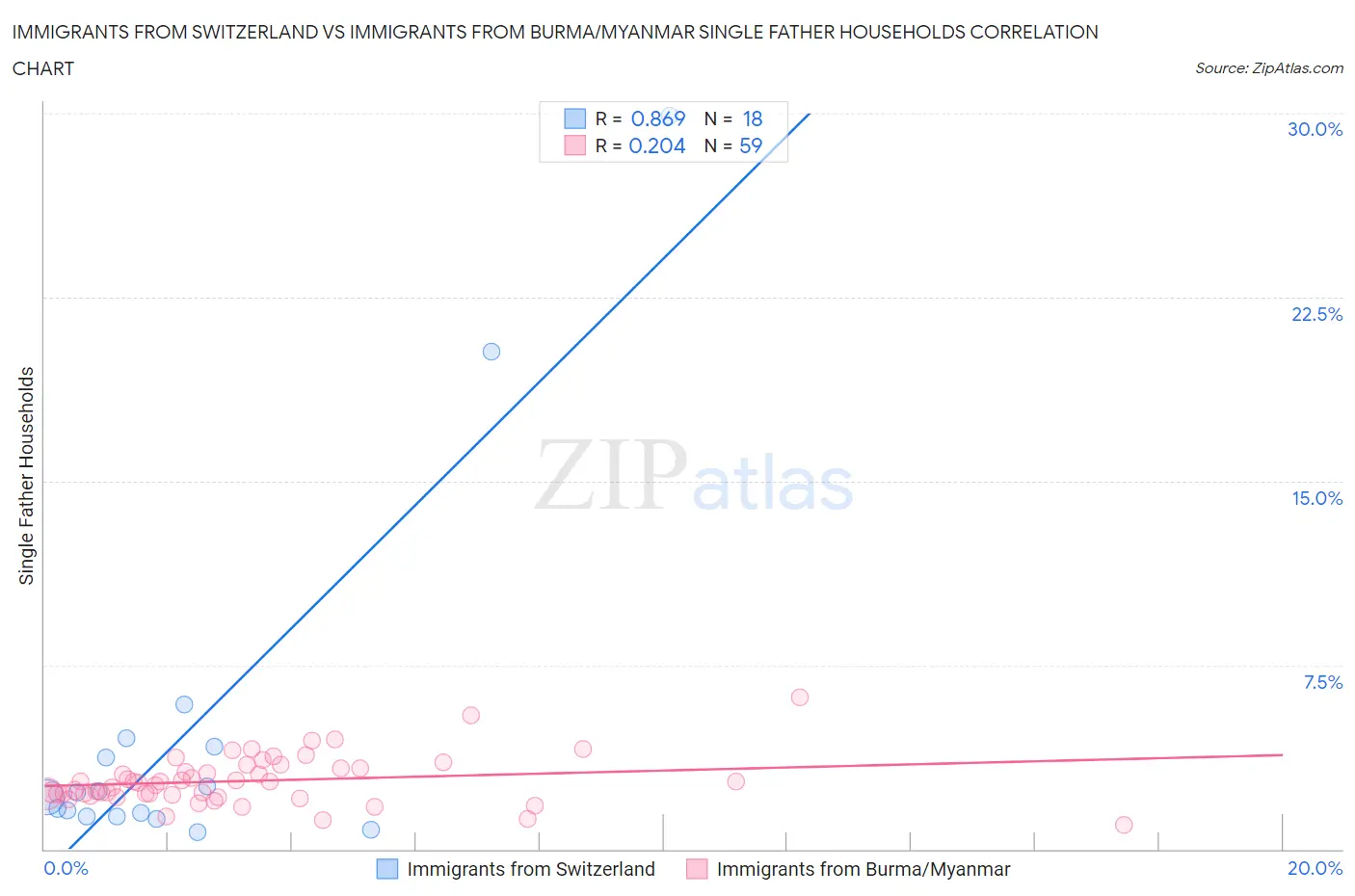 Immigrants from Switzerland vs Immigrants from Burma/Myanmar Single Father Households