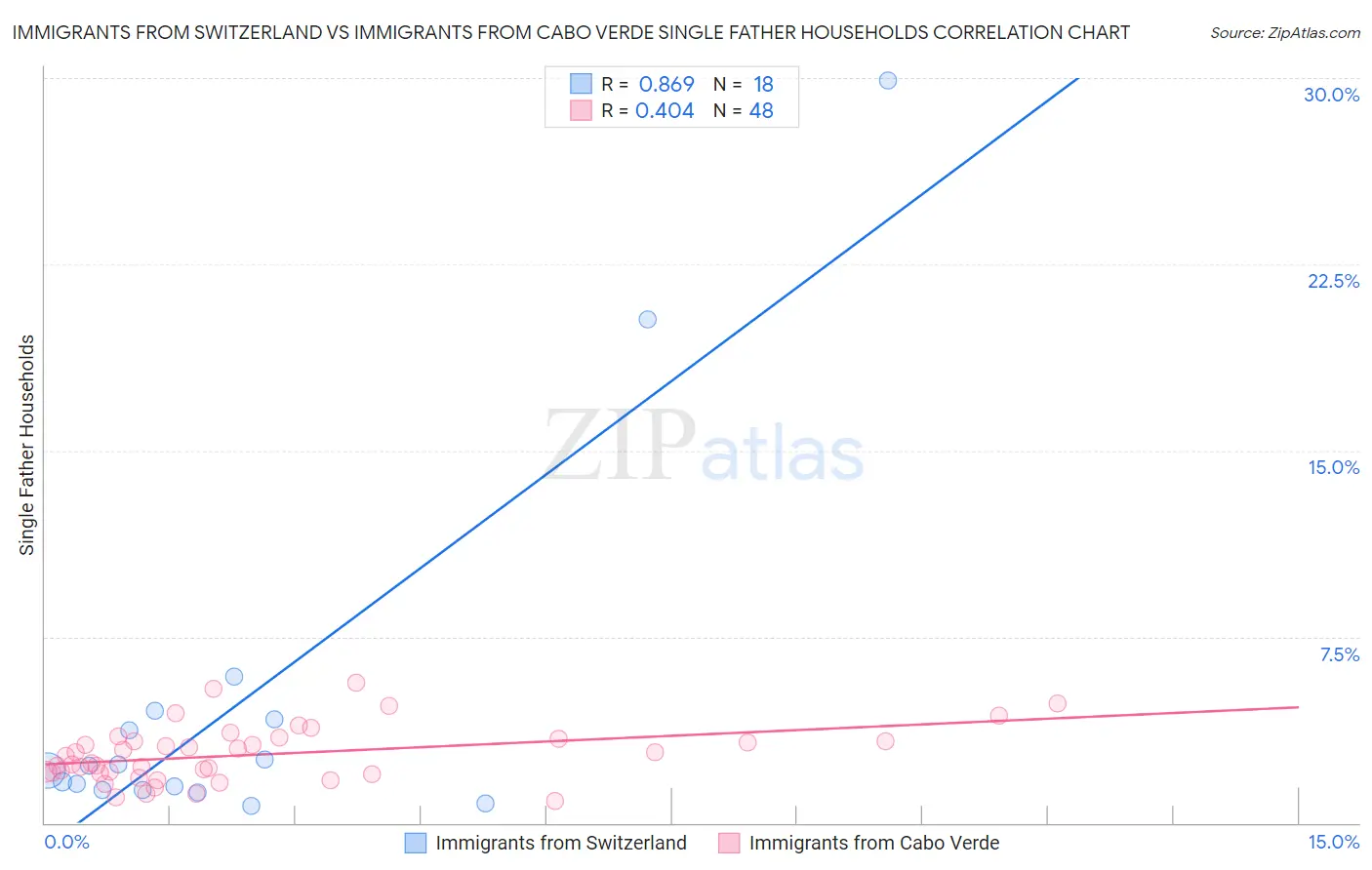 Immigrants from Switzerland vs Immigrants from Cabo Verde Single Father Households
