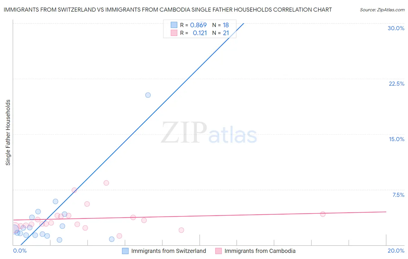 Immigrants from Switzerland vs Immigrants from Cambodia Single Father Households